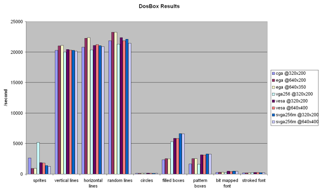 BGIbench results for Dosbox @3000 cycles